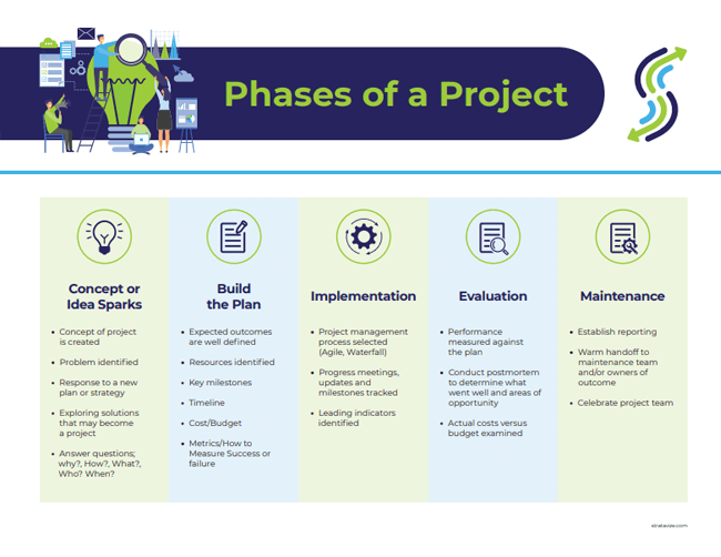 Phases of a Project